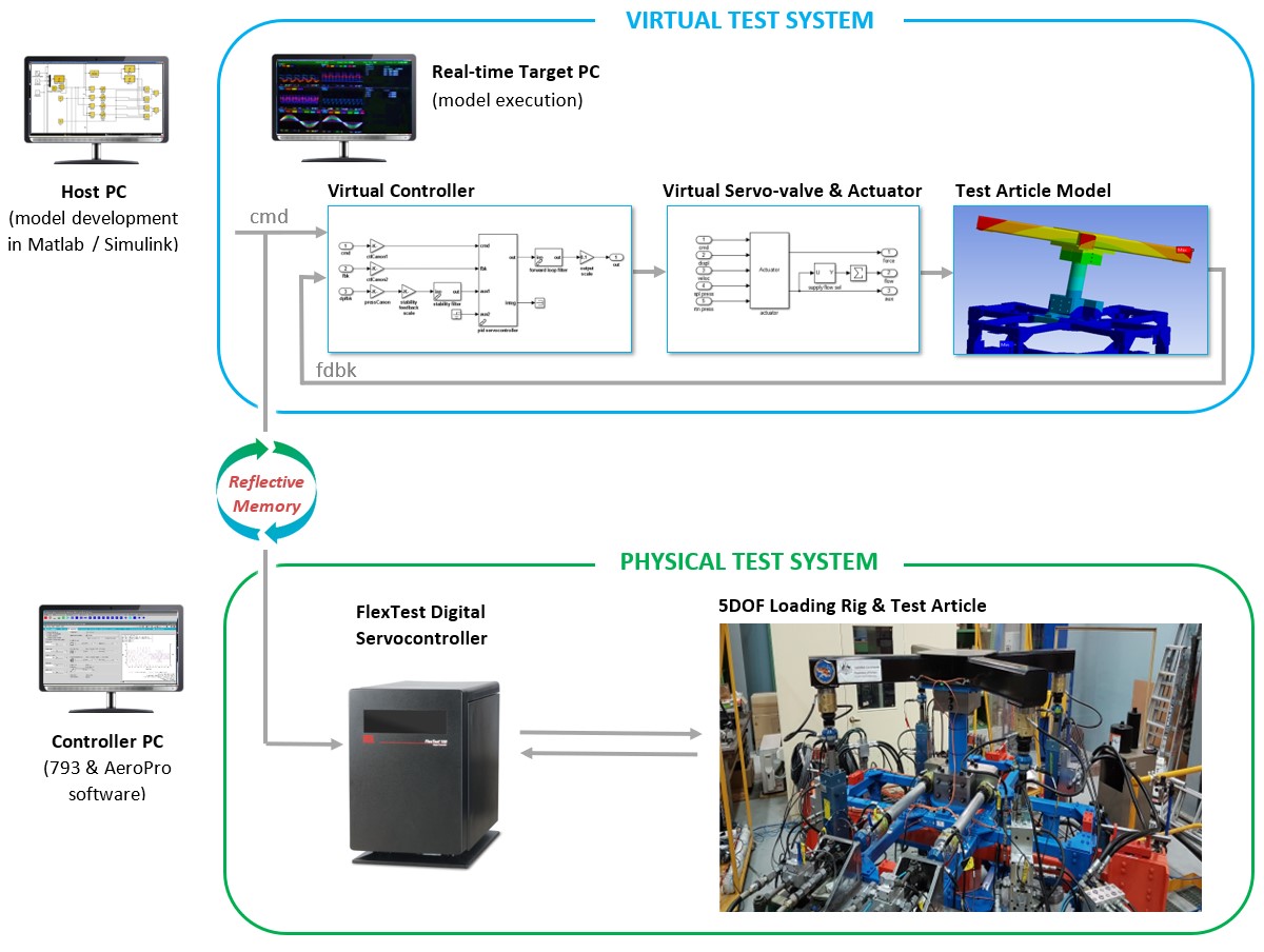 Diagramma prove virtuali