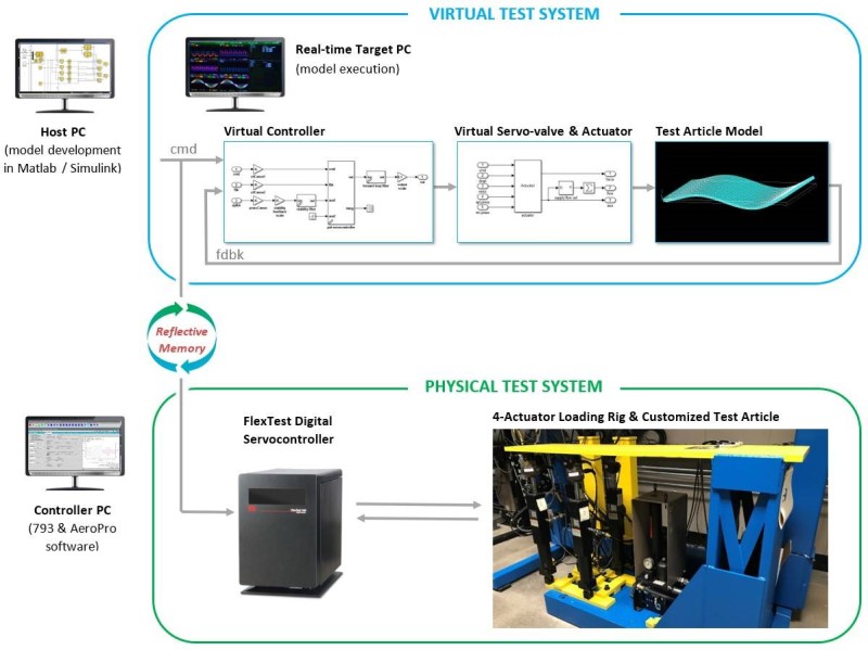 Virtual Testing Diagram