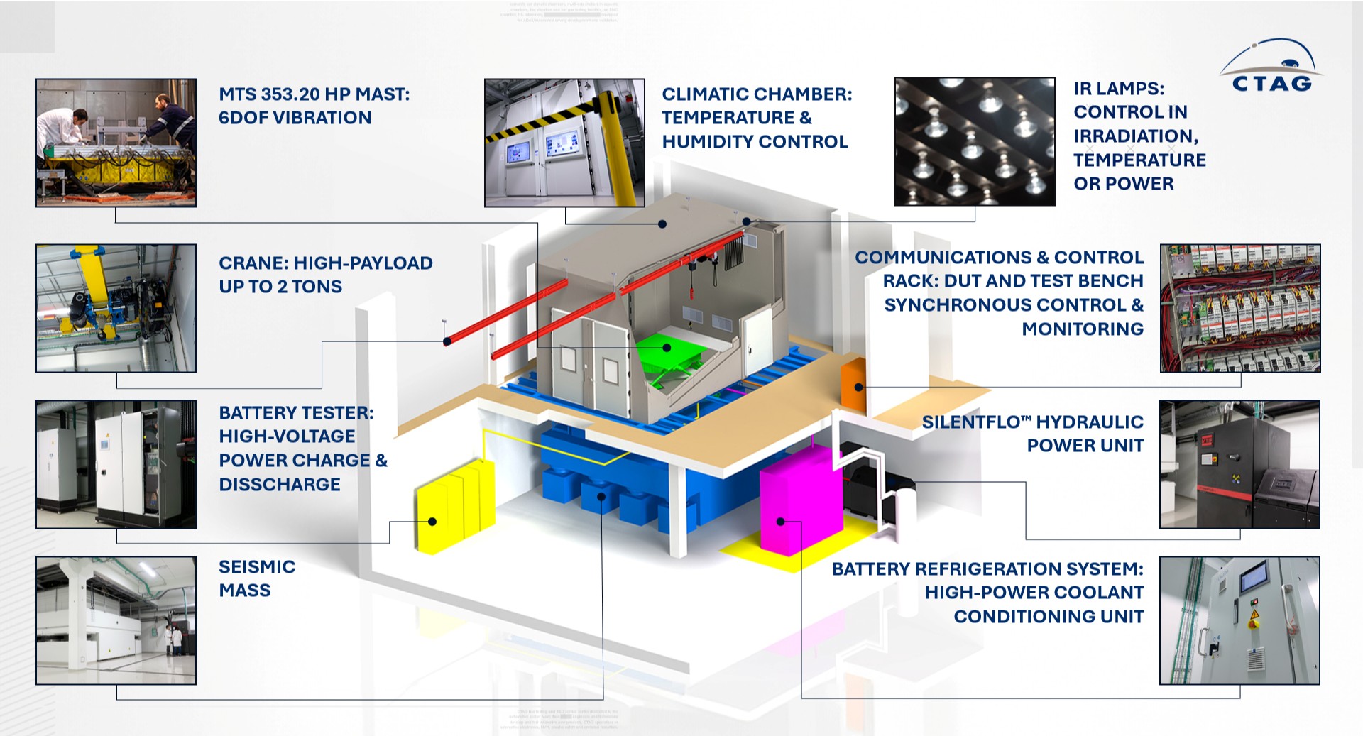 CTAG Integrated Battery Test Cell