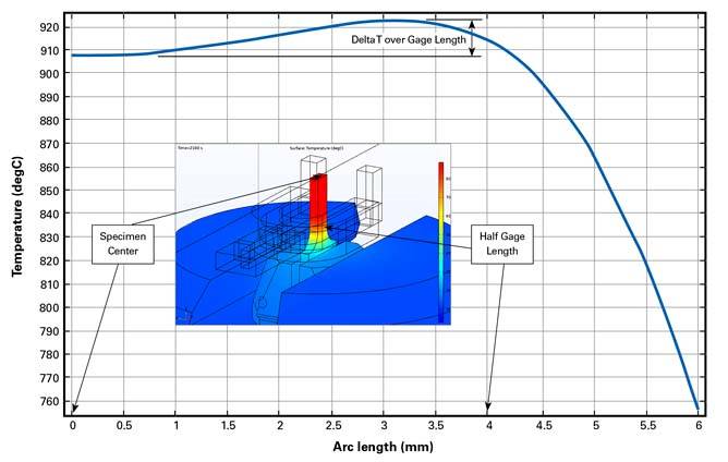 Multiphysics Simulation For Additive Manufactured Materials Tests